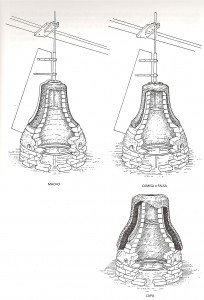 Partes que componen el molde de para la fundición de una campana